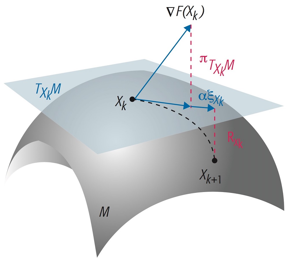 图三,黎曼优化算法
