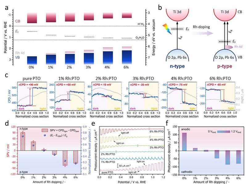 物质学院马贵军课题组首次解析Rh掺杂PbTiO3半导体n-p型转变机制