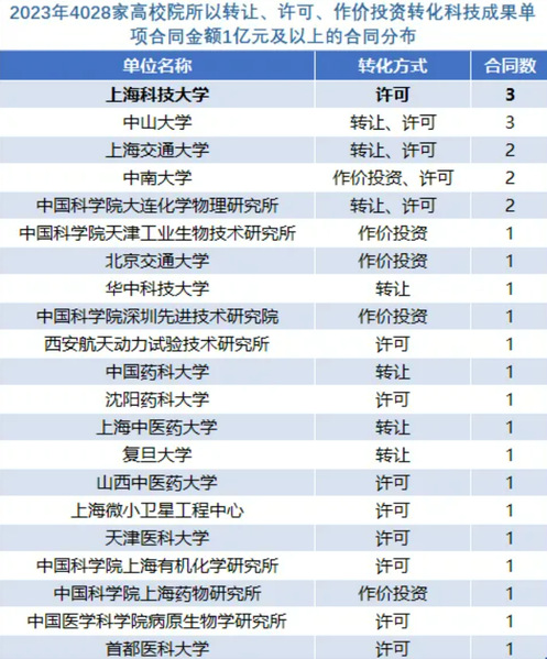 连续六年！上科大专利许可位居全国高校前列