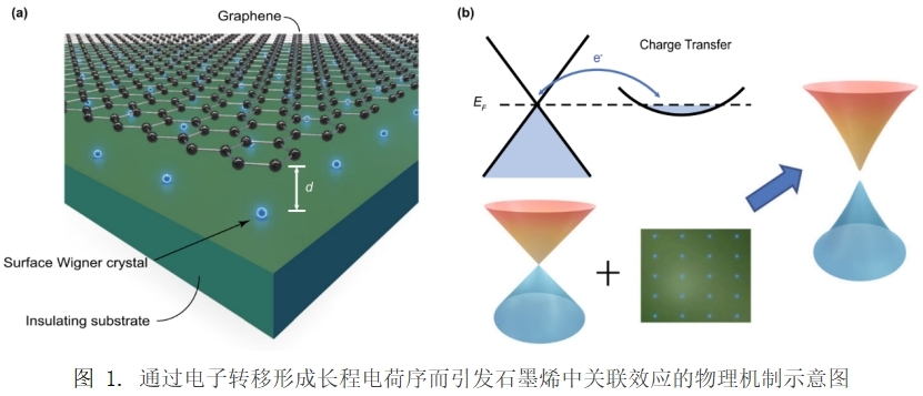 物质学院刘健鹏课题组发展石墨烯-绝缘体异质结体系中的协同关联物态理论
