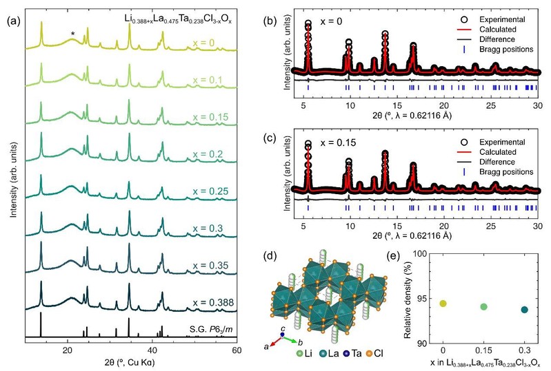 物质学院许超课题组开发基于新型UCl3型晶态卤氧化物电解质的全固态电池
