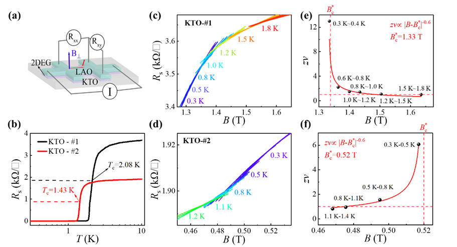 物质学院翟晓芳组在单一界面超导体系观测到不同量子临界行为