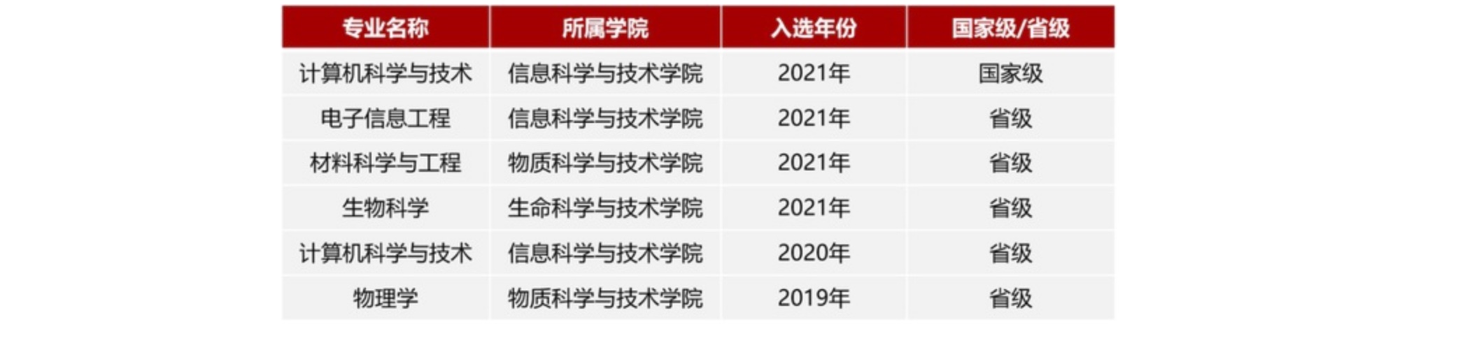 ShanghaiTech has 4 subjects identified for development with first-class status