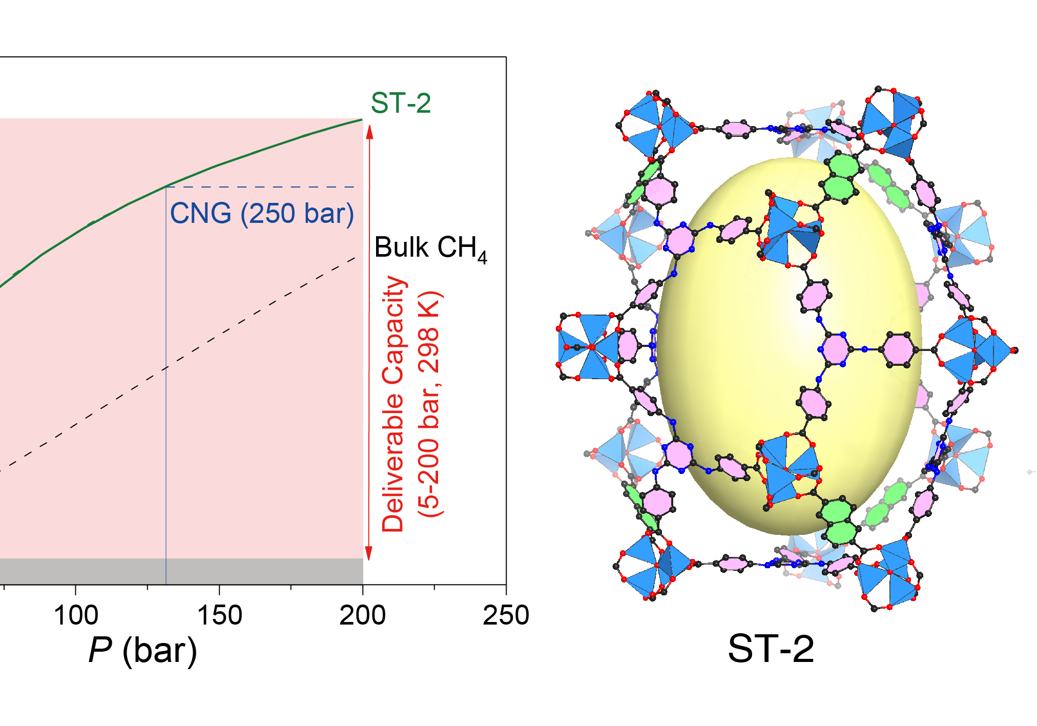 SPST Researchers Achieve Ultrahigh Capacity Methane Storage Record