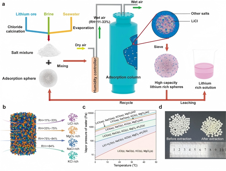 物质学院刘巍课题组开发并实现低成本、低能耗且环保高效的盐湖提锂技术