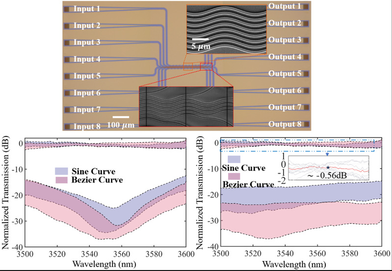 A promising solution for high-density design in photonic IC