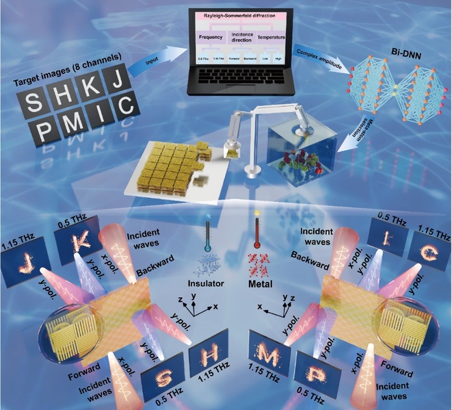 信息学院曹文翰课题组提出基于热调控Janus超表面的太赫兹多通道全息图像加密新方法