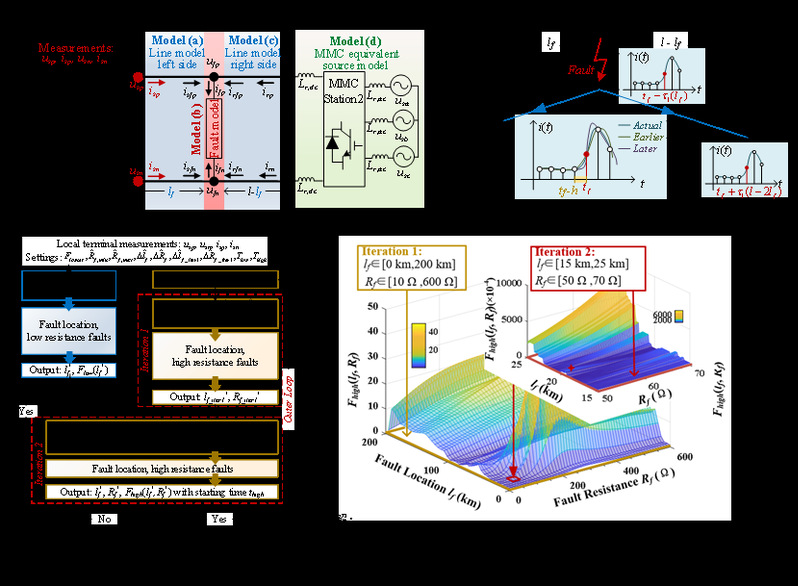 信息学院刘宇团队提出柔性直流输电线路单端故障定位新方法