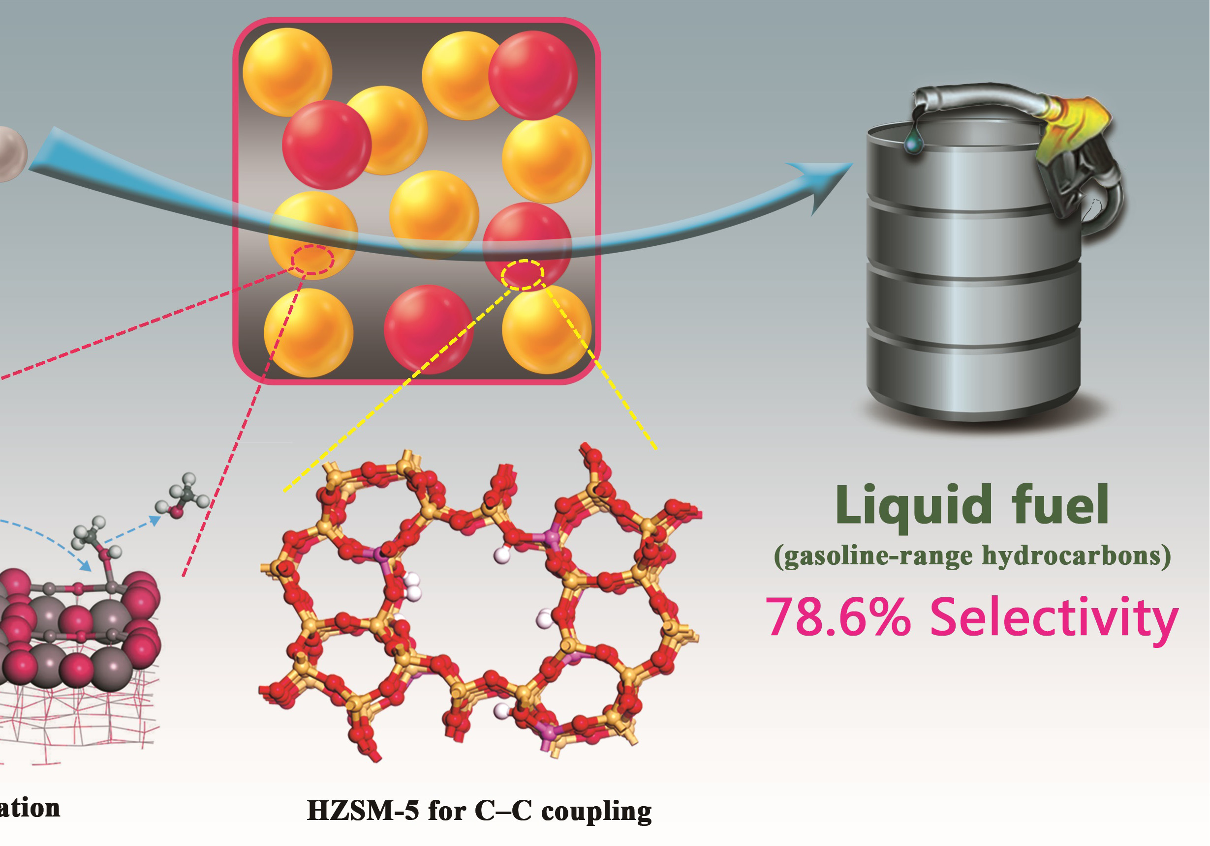 New Approach to Convert CO<sub>2</sub> Directly into Gasoline