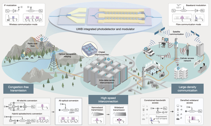 Breakthrough by scientists in ultra-wideband fiber–wireless communication