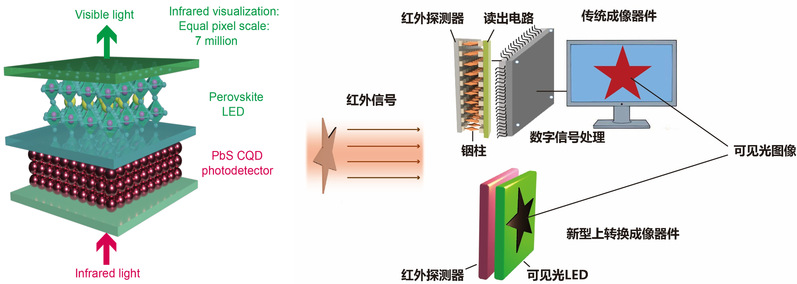 物质学院宁志军课题组实现高精度大面积短波红外可视化成像