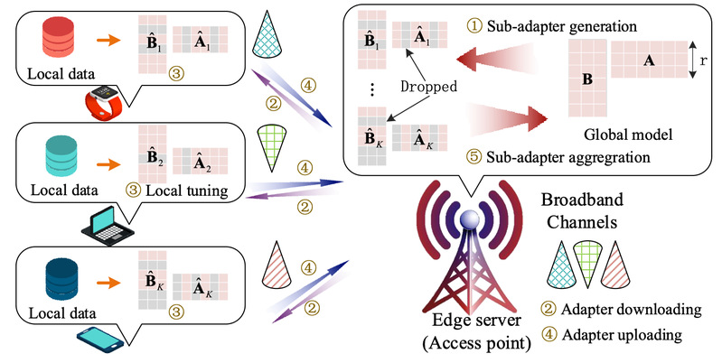 信息学院文鼎柱团队提出FedLoDrop架构，让大模型微调更“轻”更“准”